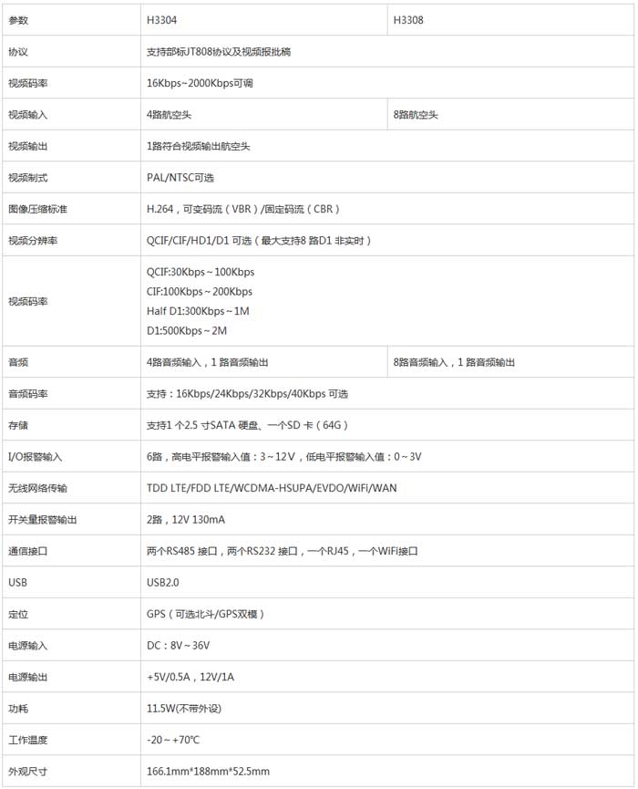 車載視頻監控