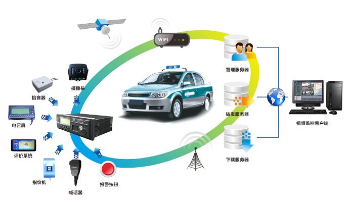 出租車視頻監控