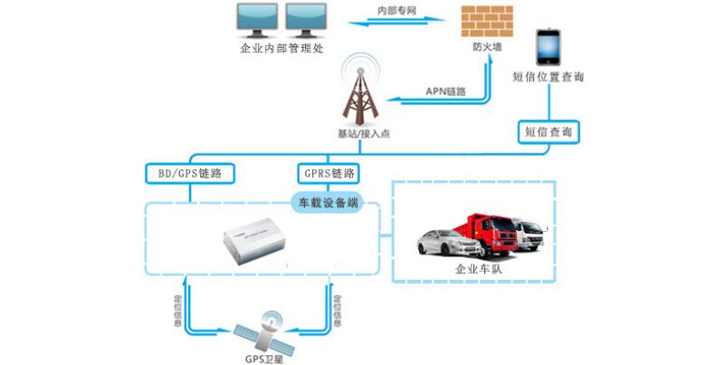 企業公司車輛北斗GPS定位管理