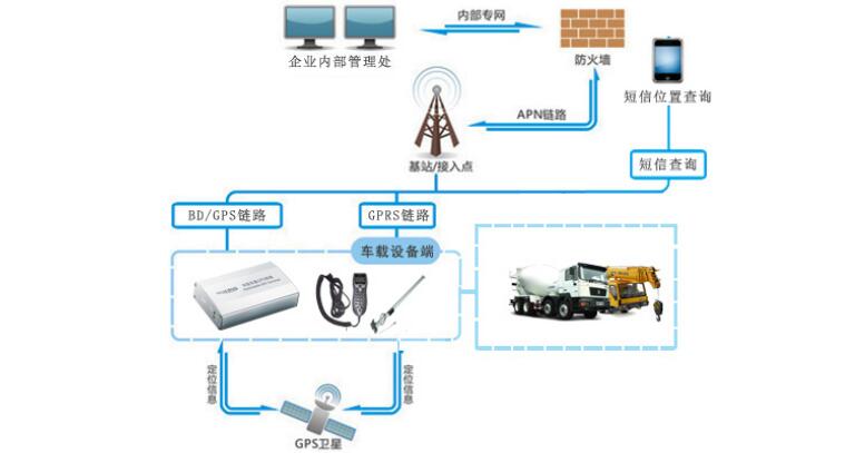 工程車輛北斗GPS定位管理