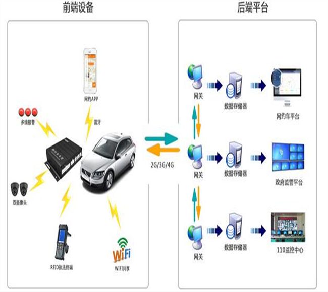 貴陽(yáng)網(wǎng)約車(chē)視頻監(jiān)控解決方案