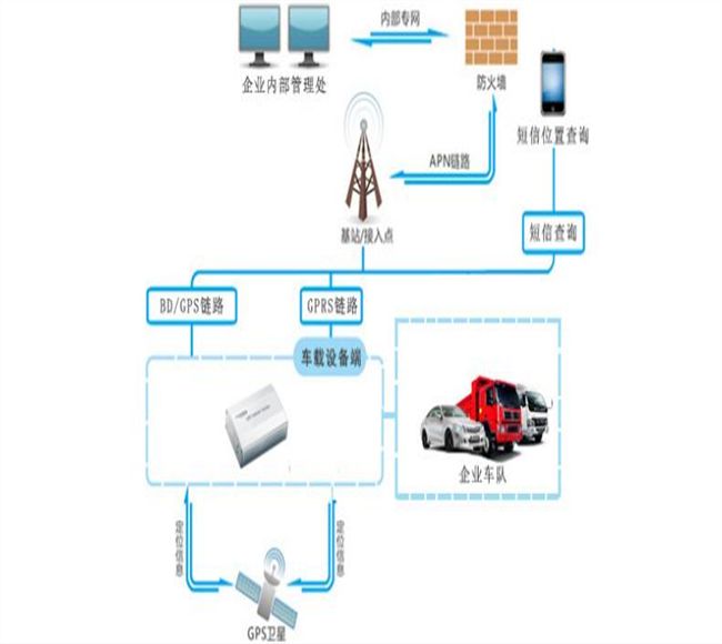 貴州貴陽(yáng)企事業(yè)車(chē)輛GPS解決方案