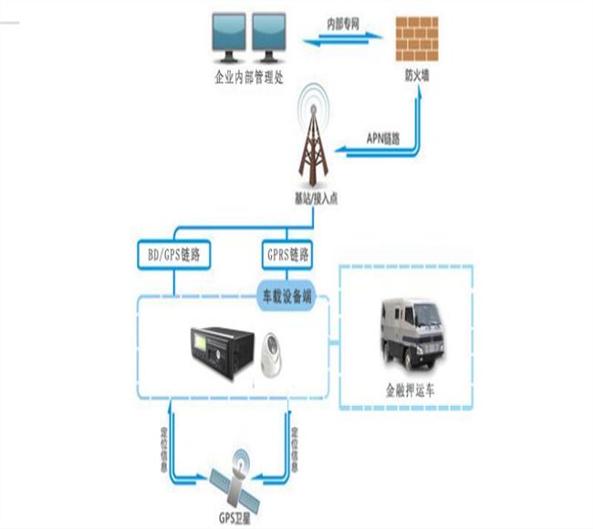 貴陽(yáng)金融系統(tǒng)押運(yùn)車(chē)GPS解決方案